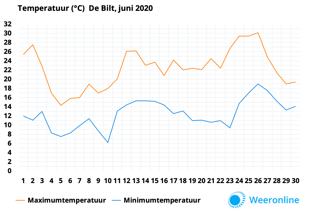 Temperatuur-juni-2020