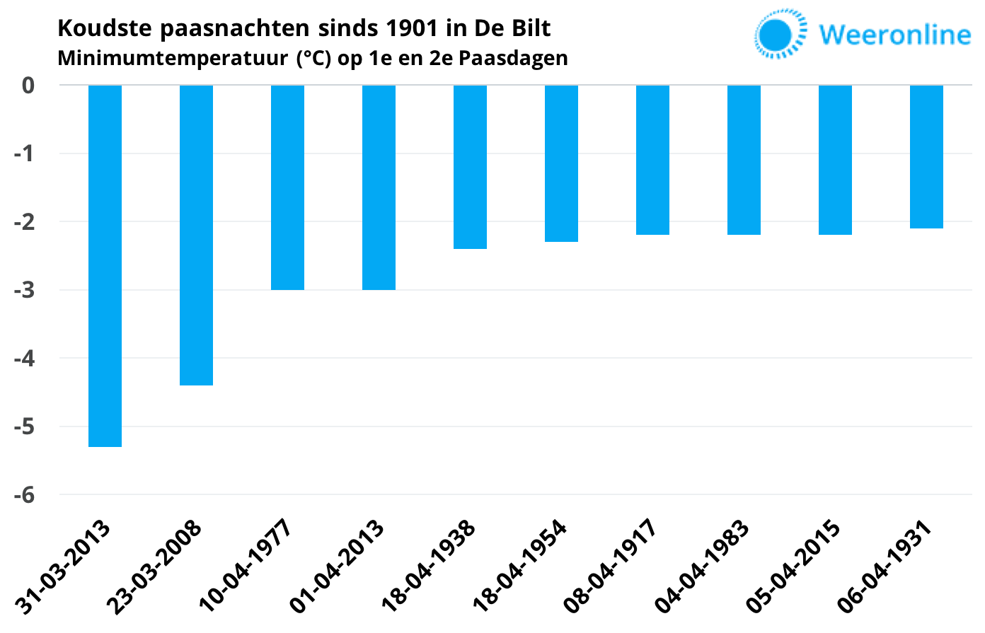 Koudste-paasnachten-sinds-1901-1